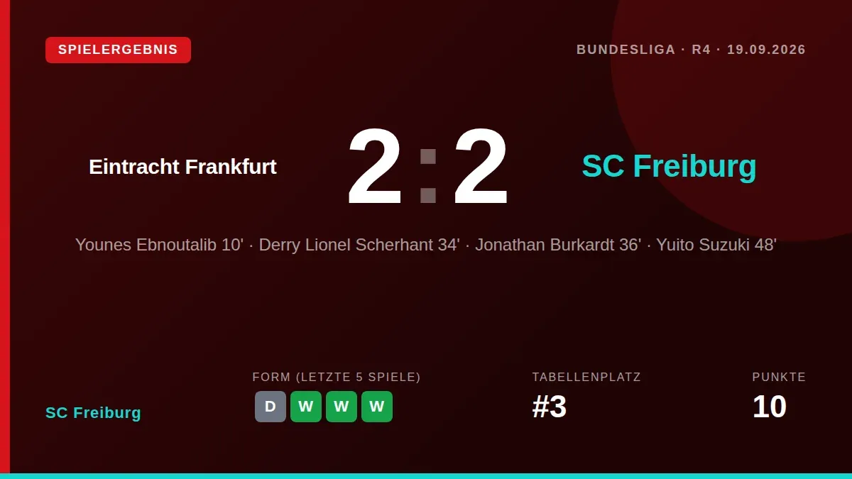 SC Freiburg spielte bei Eintracht Frankfurt 2:2 und konnte die Negativserie von neun sieglosen Bundesliga-Duellen nicht...