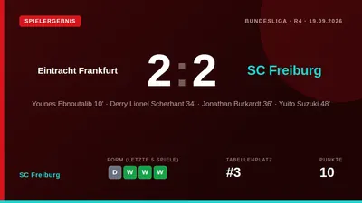 SC Freiburg spielte bei Eintracht Frankfurt 2:2 und konnte die Negativserie von neun sieglosen Bundesliga-Duellen nicht...