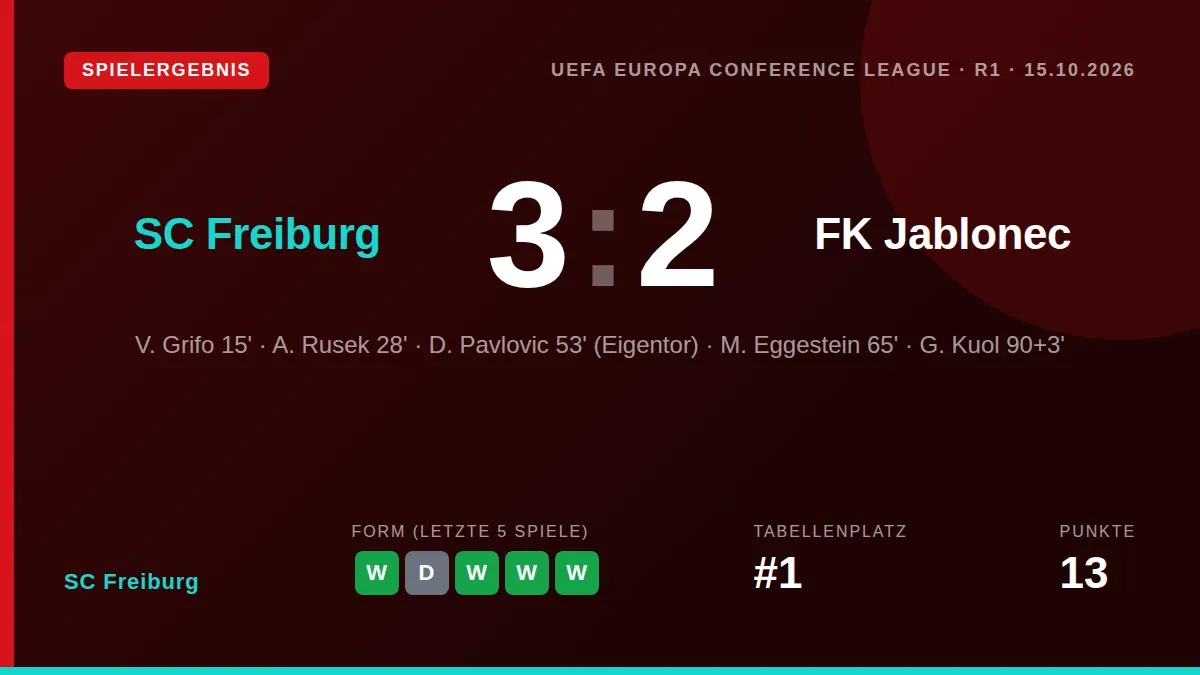 SC Freiburg gewann sein Conference-League-Heimspiel gegen FK Jablonec mit 3:2, bleibt damit ungeschlagen und blickt nun...