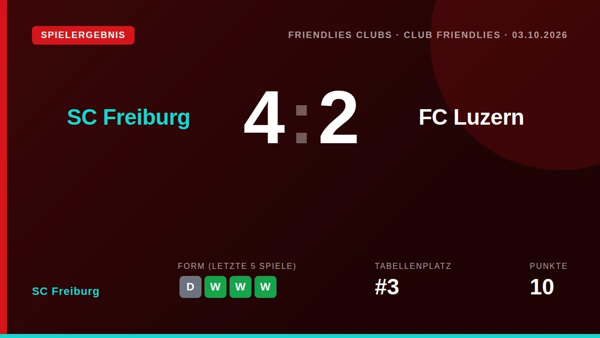 SC Freiburg setzte sich im letzten Test vor der Bundesliga-Rückkehr mit 4:2 gegen den FC Luzern durch, wobei Lucas Höler...