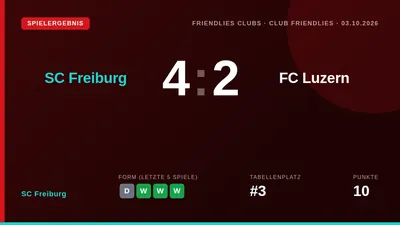 SC Freiburg setzte sich im letzten Test vor der Bundesliga-Rückkehr mit 4:2 gegen den FC Luzern durch, wobei Lucas Höler...