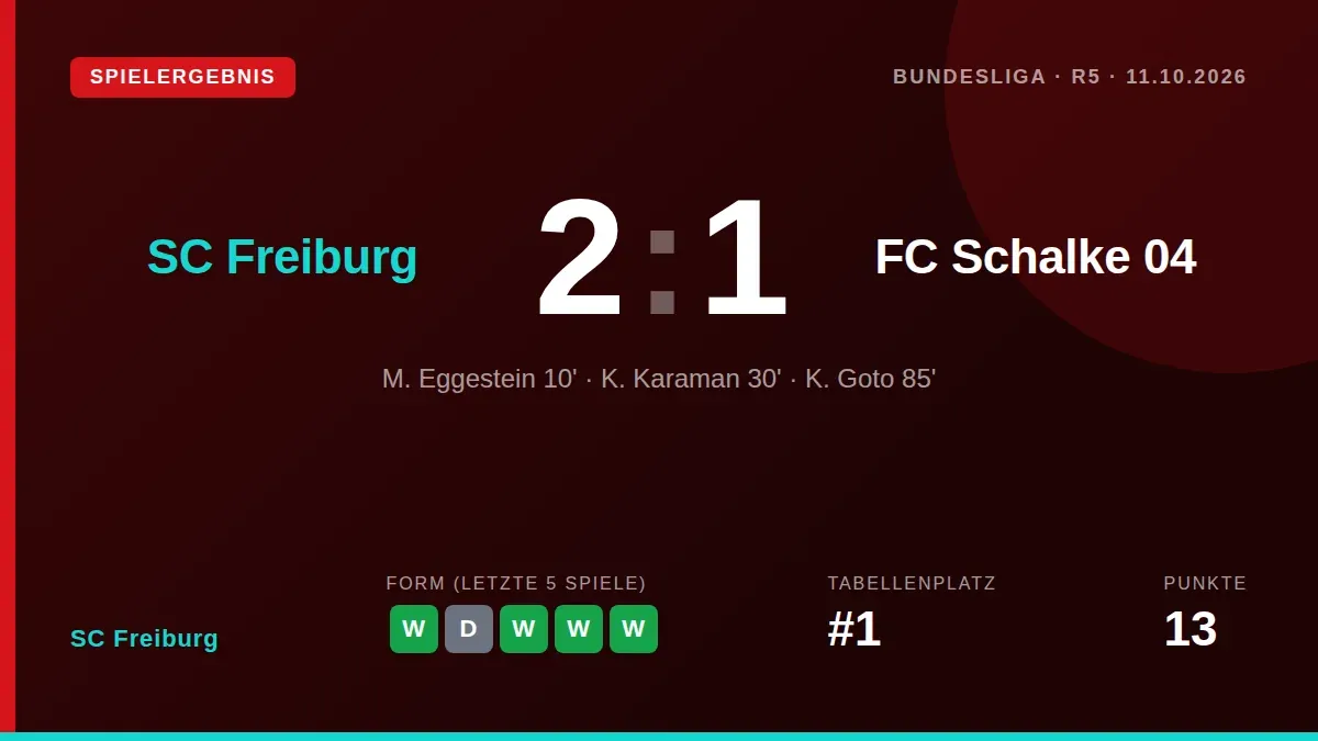 SC Freiburg gewann mit 2:1 gegen den FC Schalke 04 und übernahm dank des späten Siegtreffers von Keisuke Goto die Führung...