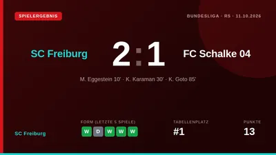 SC Freiburg gewann mit 2:1 gegen den FC Schalke 04 und übernahm dank des späten Siegtreffers von Keisuke Goto die Führung...