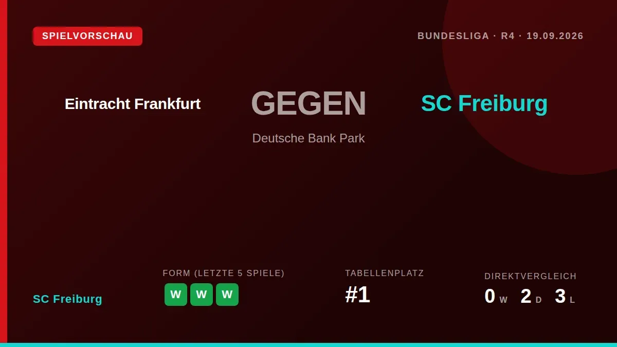 SC Freiburg geht mit fünf Siegen in Folge und der Tabellenführung im Gepäck zum Auswärtsspiel bei Eintracht Frankfurt am...