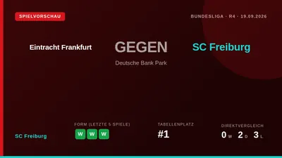 SC Freiburg geht mit fünf Siegen in Folge und der Tabellenführung im Gepäck zum Auswärtsspiel bei Eintracht Frankfurt am...