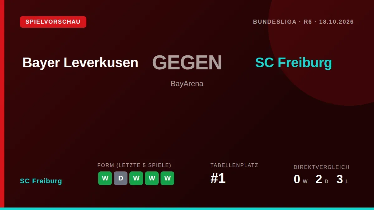 Der SC Freiburg trifft am 6. Spieltag als Spitzenreiter der Bundesliga auf den viertplatzierten Bayer Leverkusen